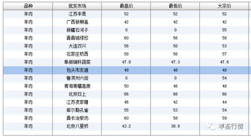 猜不透的羊价,从北往南,从绵羊到山羊,涨or跌 