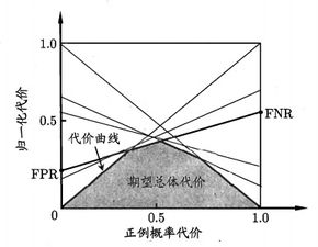 2 模型评估与选择