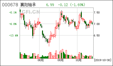 襄阳轴承厂股票最高最低是多少