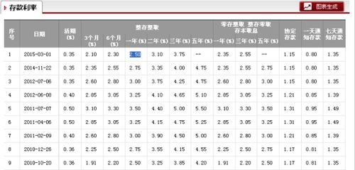 7万元定期一年利息多少？