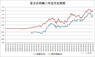 同一只基金分段加仓后，净值肿么算？