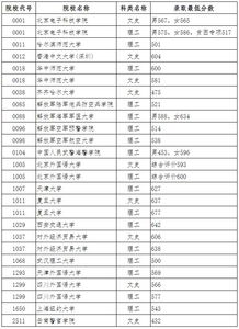 本科二批大学排名及分数线 本科二批什么时候录取结束