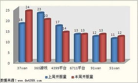 2011年10月份第3周页游平台开服数据 