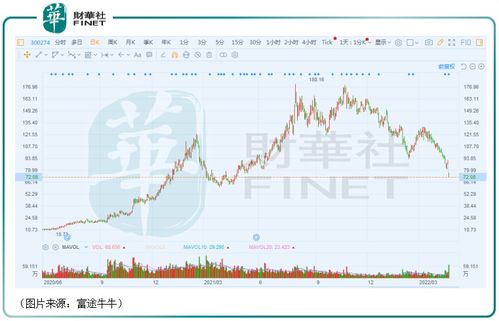 今天阳光电源股票为什么大跌