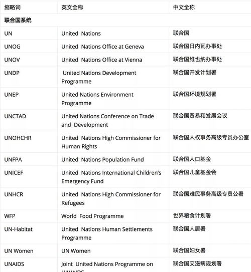 口译必备 最全国际组织名称中英对照 缩略词