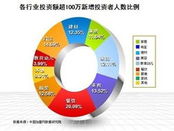 大额创业投资者选择的行业 