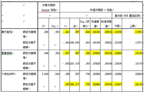 求助 独立样本t检验,Levene 检验p 0.05,而t 检验中p 0.05怎么处理 数据求助 经管之家 原人大经济论坛 