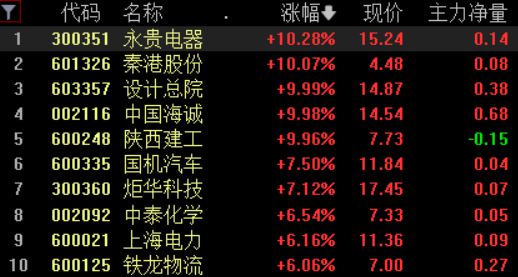 传媒、游戏股早盘涨势强劲，昆仑万维涨幅超过5%