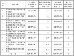 榕基软件剩余的部分限售股为什么没有解禁表？？？我们可以看到 002474的总股本有3.11亿 今年9.16解禁了4675.99万股后 现在流通盘是1.78亿那么剩余的1.33亿限售股为什么没有解禁时间表？？？