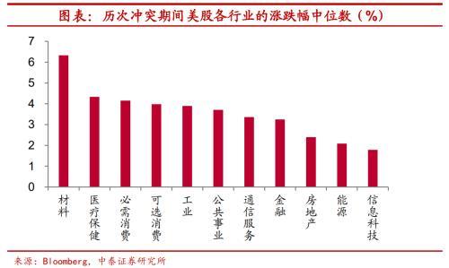 中泰证券 地缘冲突下的大类资产表现将如何