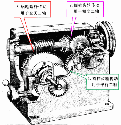 简述常见三种传动齿轮的名称及应用 