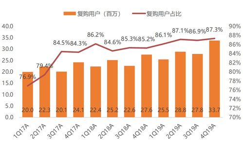 唯品会4Q19业绩点评 用户与利润齐升,疫情影响先抑后扬 天风传媒文浩团队