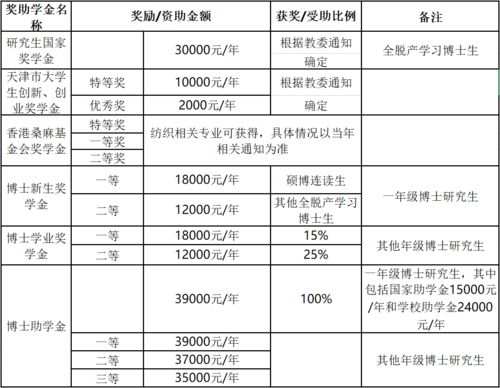 考研究生怎么选学校和专业？天津工业大学研究生录取分数线是多少