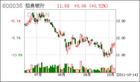 600036招商银行的发行价是多少呀？