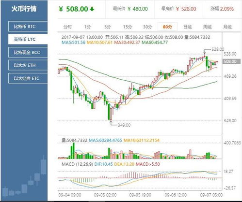 莱特币行情今日价格