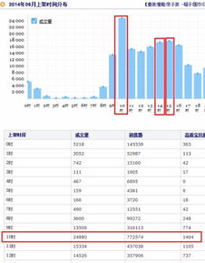 淘宝商品上下架时间是怎么算的 