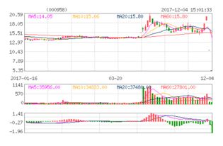 请问(000958)东方热电这之股票怎么样啊?