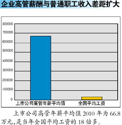 企业高管月工资能达到普通员工的几倍工资