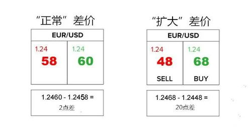 外汇交易中的点差一般是多少比较好？