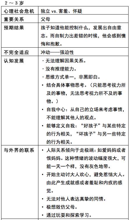 不同年龄段的儿童心理发展特点