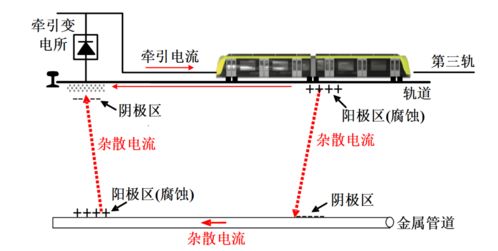 浅析城市轨道交通系统中的杂散电流