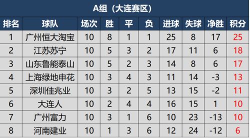 中超最新积分榜「中超建业第二阶段积分榜」