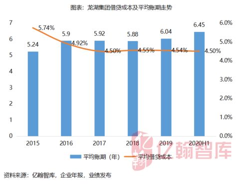 如何低成本的融资？