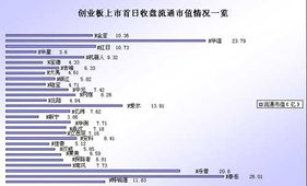 哪个网站能查到创业板股票按流通市值排列