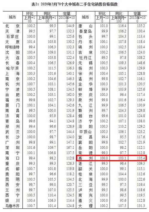 惠州新房价格环比跌0.2 ,二手房价格持平
