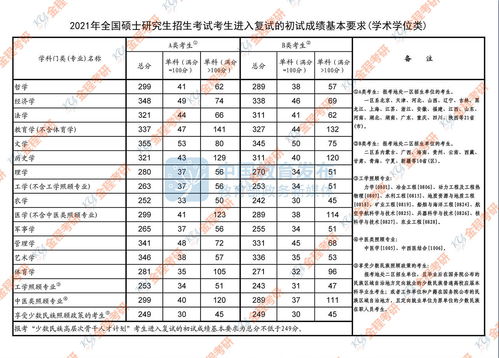 2022年研究生国家分数线预测 2022年研究生国家分数线