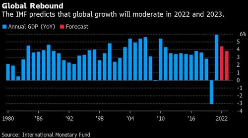 IMF：预计2022年全球经济将增长3.2% 下调明年全球经济增长预期至2.7%