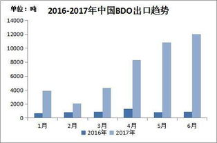 BDO市场价格、2024年bdo行情分析