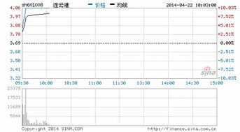 连云港股票还会大涨吗