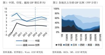 印度为什么gdp也能增长这么快