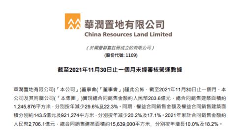 华润置地前11个月合同销售额2706亿 同比增长10