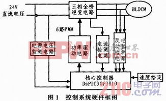 直流电动机控制系统设计与分析,直流电动机的控制系统,基于单片机的直流电动机控制系统