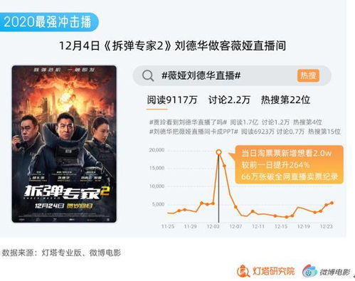 2020年中国电影总票房达204.17亿元,前十均为 国货 刘德华做客薇娅直播间,战争和历史题材受欢迎