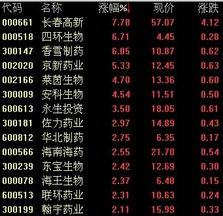 四环生物2022最高价位