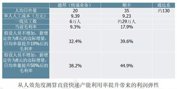 从快递竞争力结构,还原顺丰三通一达和百世的真实实力