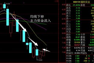 请问国际实业近期走势如何