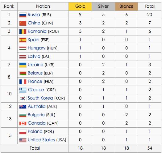 悉尼奥运会金牌榜,2008北京奥运金牌榜 中国美国俄罗斯前3 「点评」