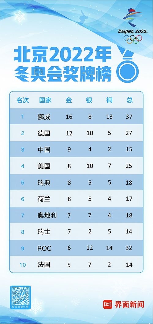 预计北京冬奥会奖牌榜,2022北京冬奥会奖牌总数