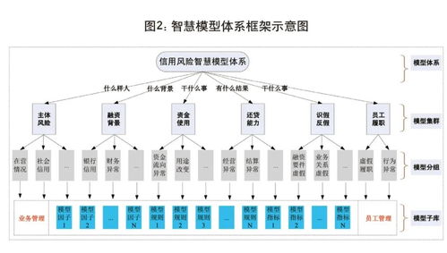 商业银行如何构建信用风险智慧模型体系