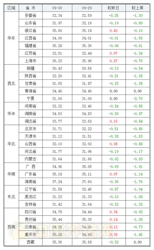 猪评 南方地区开涨,北京新发地 开市 ,能否拉动猪价