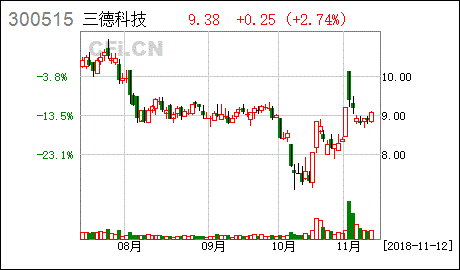 持股5%以上股东进行股票质押式回购交易这是好事还是坏事