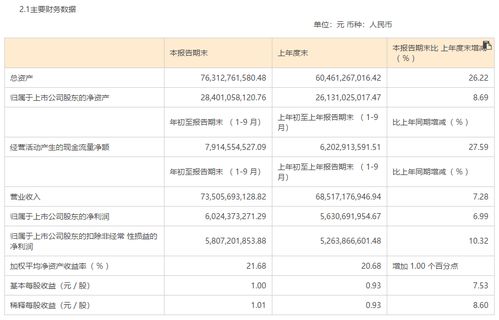 想买伊利股份的股票，有谁知道伊利股份营业收入如何？