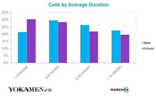 手机使用男女有别分析表 男性通话时间长 