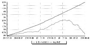 请问长信中短债这个基金是保本的么？