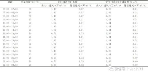 可调通风型站台门系统节能效果分析