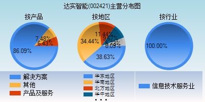 002421达实智能后期应该怎么操作34.5元，此股支撑在什么价位